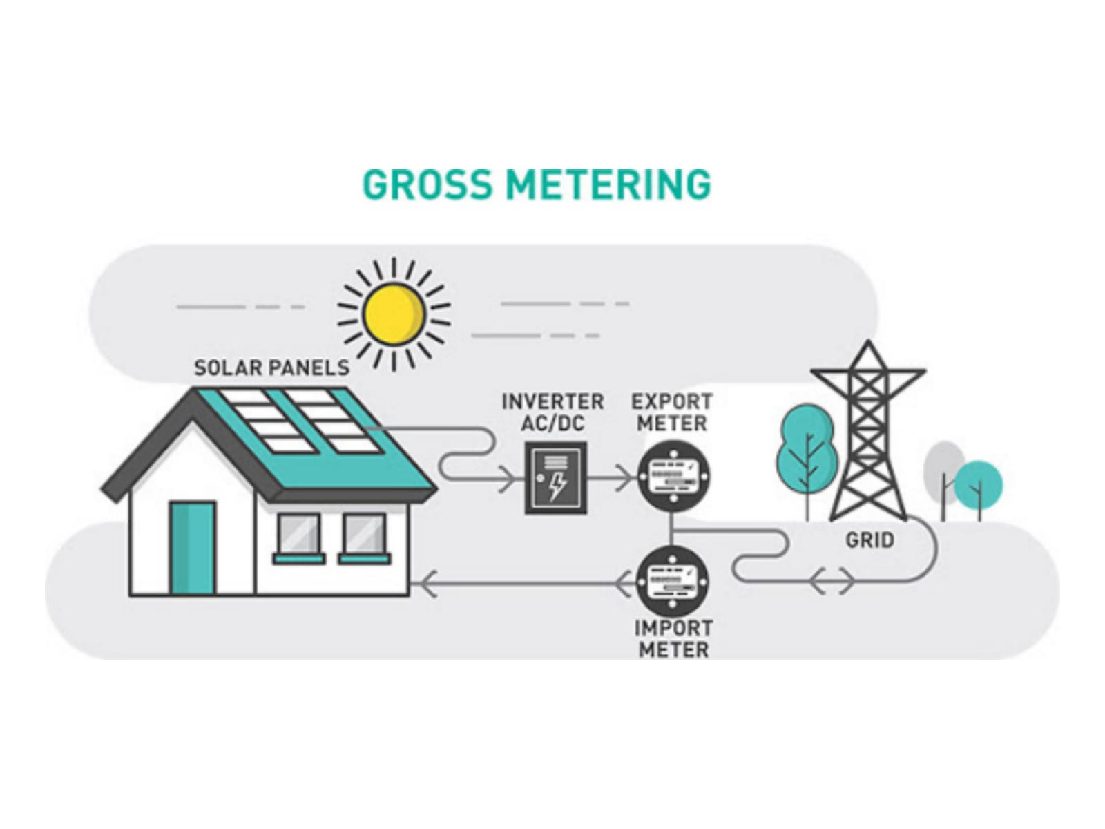 Gross-metering-panel
